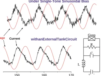 Figure 3. Current and voltage waveforms for a 150 nm notch Gunn  diode (a) under an imposed single-tone sinusoidal voltage, and (b)  connected to an external tank circuit shown in the inset.