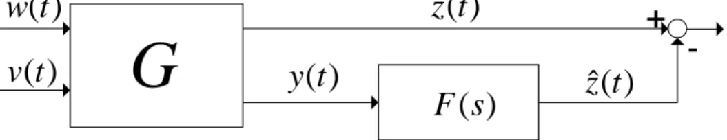 Figure 2.1: Dynamic System Model for Estimation