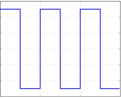 Figure 3.1: Process Noise w(t)