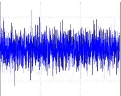 Figure 3.2: Measurement Noise v(t)