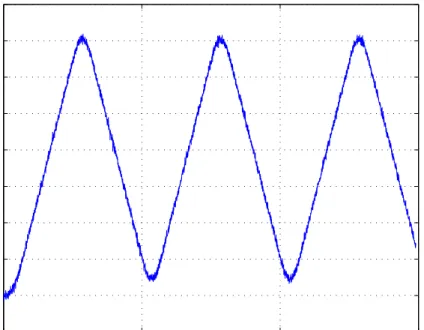 Figure 3.8: z(t) − y(t) for Case 3