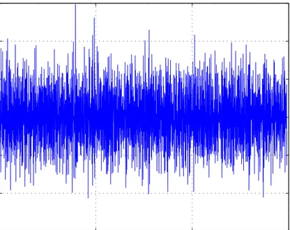 Figure 3.10: Measurement Noise associated with a High Pass Filter Delay in Output with High Pass Characteristics Disturbance - Case 4
