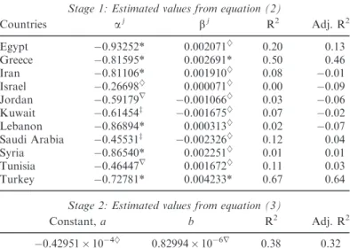 Table 6. White heteroskedasticity corrected estimation results (with NTI as the dependent variable in the ﬁrst stage).