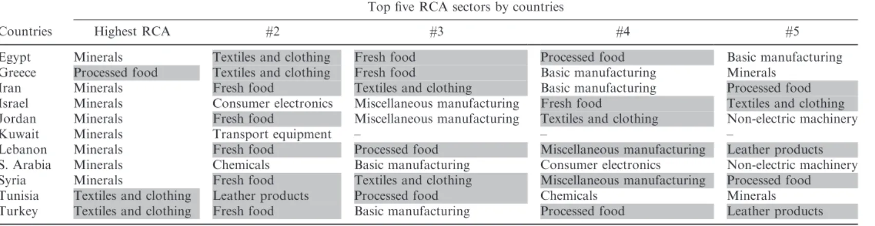 Table 2. Ranking of sectors by RCA values and countries.