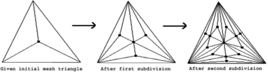 Fig. 1. Increasing number of roots via subdivision process 