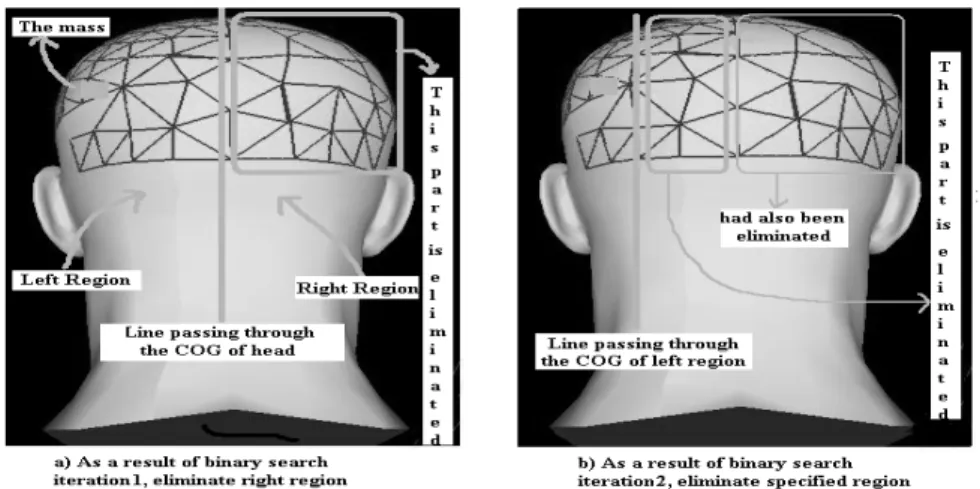 Fig. 7. Eliminating irrelevant triangles before deciding the one being hit by the mass  In hair collision, the simplest algorithm is the detection of collision of every mass  of each hair strand with all the masses of the remaining hair segments exhaustive