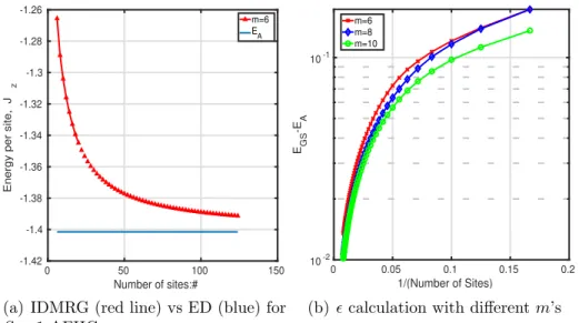 Figure 2.4: Ground state energy per site calculation for AFHC with S=1 superblock length is l ≈ 10 and reach the error of ≈ 10 −2 when the full chain length is achieved.