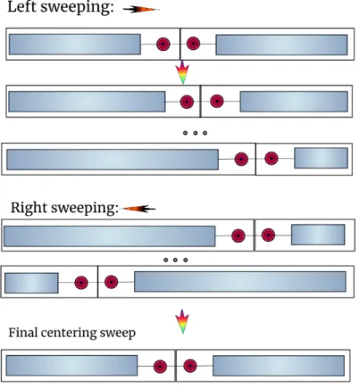 Figure 2.6: Finite - Size sweeping process