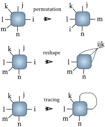 Figure 3.2: Diagrammatic notations of operations with tensors