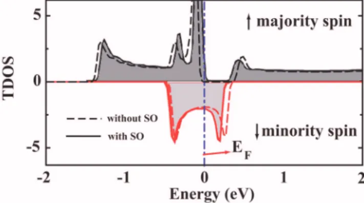 FIG. 3. 共Color online兲 Majority and minority TDOS of C 3 Cr calculated with and without SO coupling.