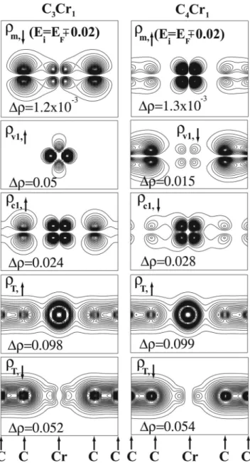 FIG. 4. Charge density contour plots of linear chains of C 3 Cr and C 4 Cr compounds on a plane through the chain axis