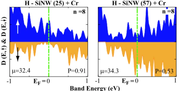 FIG. 3 (color online). DE; # density of minority (light) and DE; " majority (dark) spin states