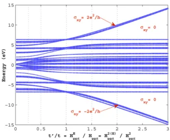Figure 6. The change in the band structure of impure graphene as a function of impurity hopping strength