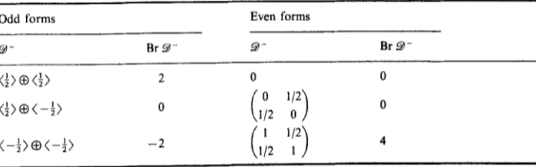 Table  3.  Discriminant  forms  of  even  rank &lt;  2 