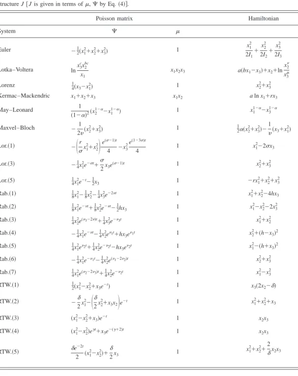 TABLE I. Examples of Hamiltonian systems given in the text. In each example we give a Hamiltonian H and a Poisson structure J 关J is given in terms of ␮ , ⌿ by Eq
