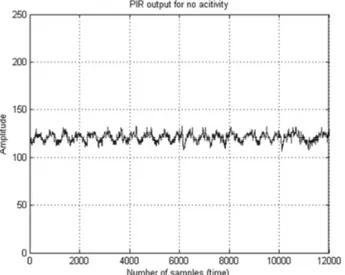 Fig. 2. A typical PIR sensor output signal when there is no acitivity within  its viewing range (sampled at 100 Hz)  