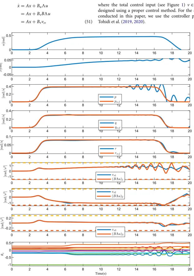 Figure 4. Case II: Evolution of the states, total control inputs and adaptive parameters in the presence of both magnitude and rate saturation, using the conventional projection method.