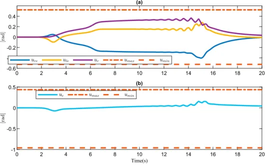 Figure 6. Case I: Evolution of the actuator inputs in the presence of magnitude saturation, using the conventional projection method.