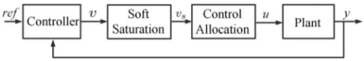 Figure 1. Closed-loop control system.