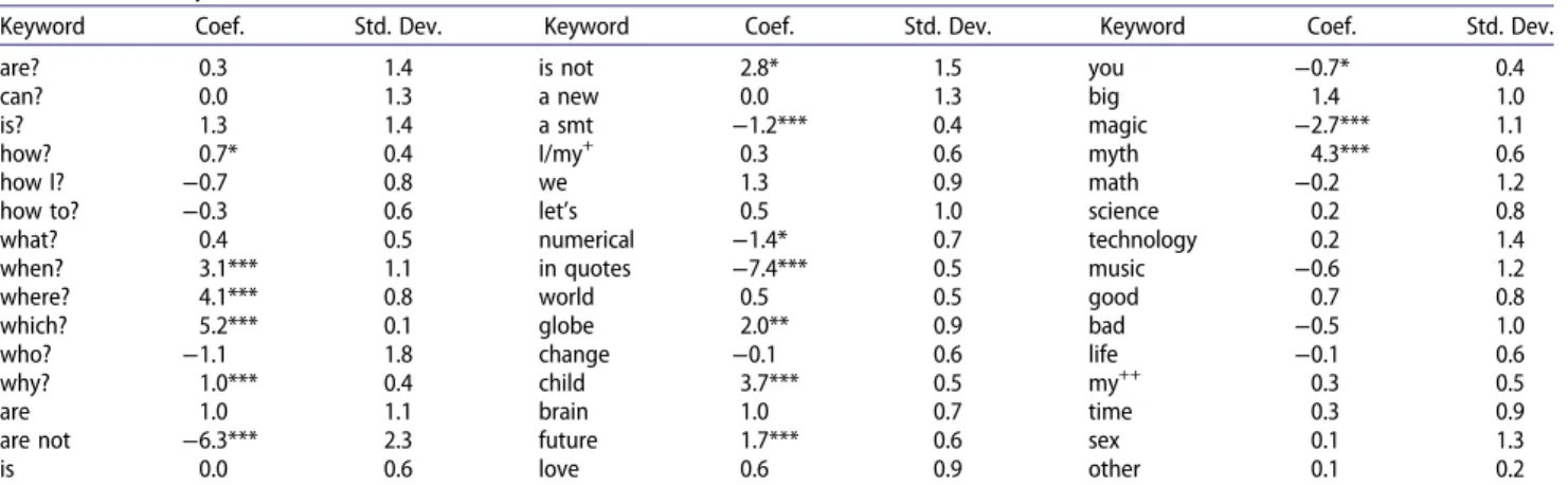 Table 8 displays the estimated b coe ﬃcients for 45 keywords. Having a look at average talk lengths on the basis of inclusion of attention driving words in title we reveal statistically signiﬁcant diﬀerences in talk lengths for 16 out of 45 criteria