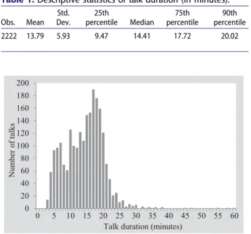 Figure 1. The frequency of talk duration.