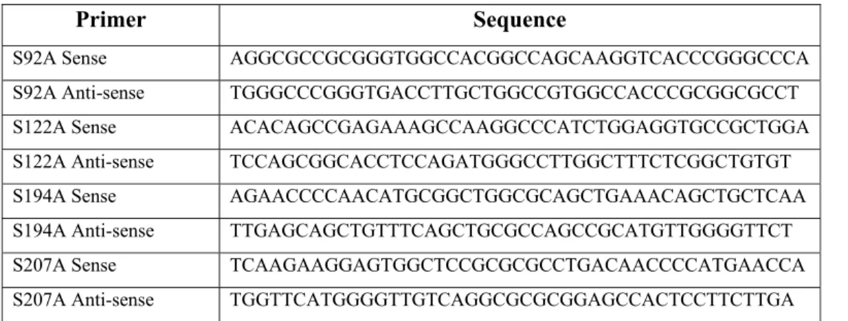 Table 2.1. Site-directed mutagenesis primers 