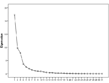 Figure 3. Scree plot of Factor Analysis for 31 adjectives in experiment I