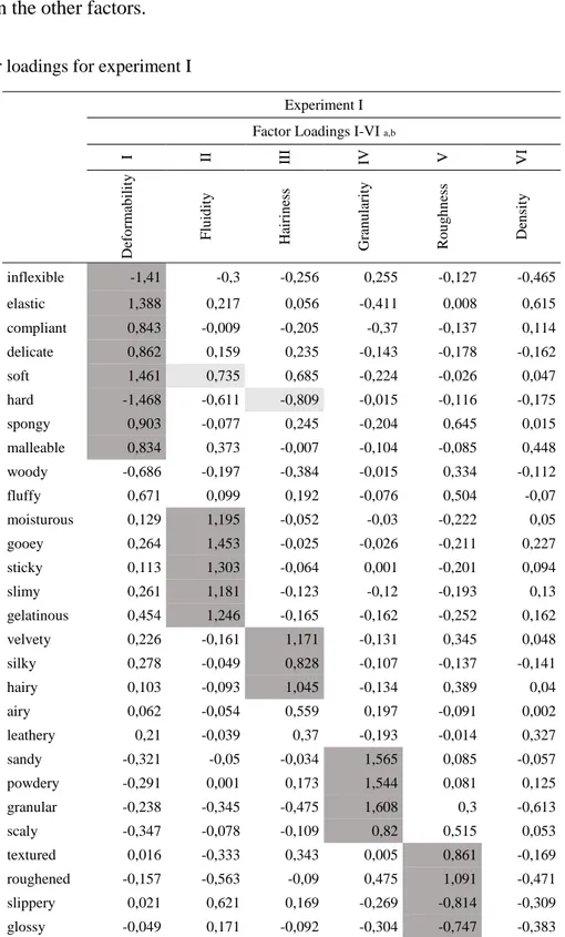 Table  5  shows  the  factor  loadings  in  the  touch  experiment.  Two  criteria  are  used  in  order  to  determine the adjectives in each factor loading: a) the adjective must have a value greater than 30% 