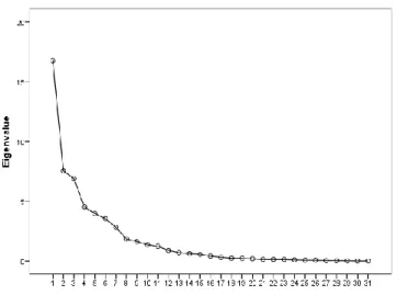 Figure 4. Scree plot of Factor Analysis for 31 adjectives in experiment II