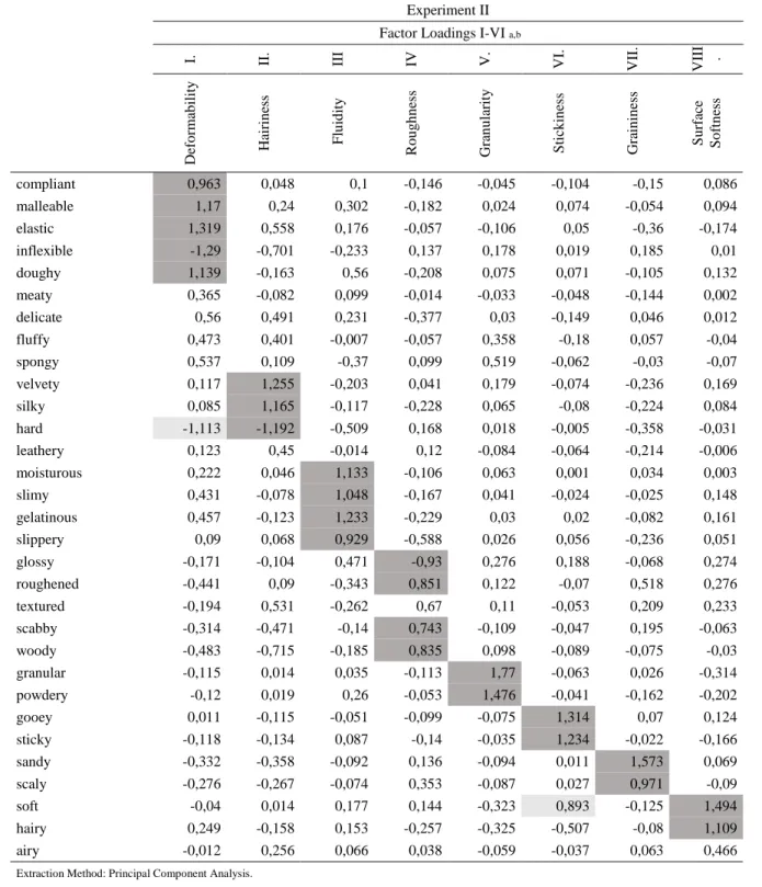 Table 8. Factor loadings for experiment II 