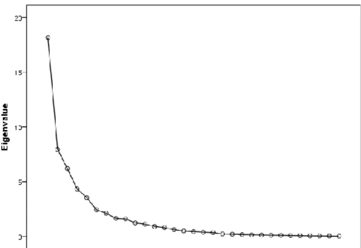 Figure 5. Scree plot of Factor Analysis for 31 adjectives in the combined dataset