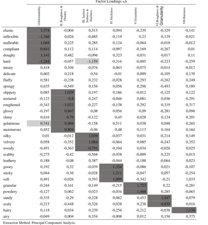 Table 13. Factor loadings on combined data from experiment I and II 