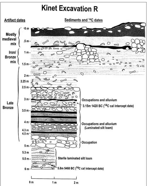 Figure 7: Kinet Höyük, Operation R showing stratigraphic units (after, Beach and                      Luzzadder-Beach, 2008: fig