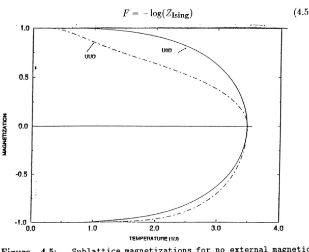 Figure  4.5:  S u b la ttic e   m agnetizations  fo r   no  extern al  magnetic f i e l d