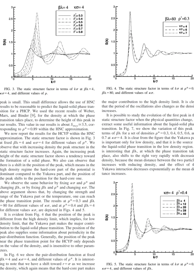 FIG. 3. The static structure factor in terms of k ␴ at ␤␭⫽4,