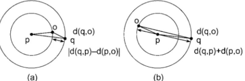 Figure 2.1: Visualization of distance bounds. Given distances d(q, p) and d(p, o) upper and lower bounds on d(q, o) can be established using triangle inequality (a) d(q, o) ≥ |d(q, p) − d(p, o)| (b) d(q, 0) ≤ d(q, p) + d(p, o)