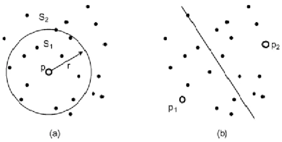 Figure 2.2: Possible partitioning of a set of objects. (a)ball partitioning and (b) generalized hyperplane partitioning.