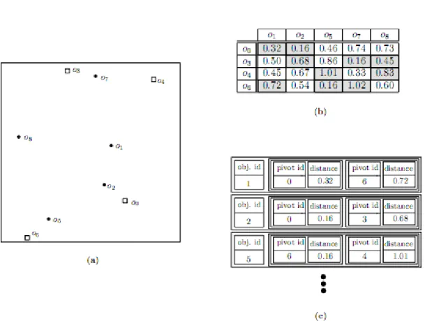 Figure 2.3: A sample database of 9 vectors in 2-dimensional space, and an ex- ex-ample of the KVP structure on this database that keeps 2 distance values per database object