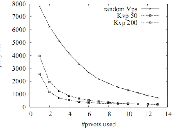 Figure 2.4: Query performance of the KVP structure, for vectors uniformly dis- dis-tributed in 20 dimensions.