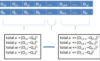 Figure 4.2: Packed instruction execution. 1 k e r n e l void B R O O K l i n e a r s c a n r q u e r y ( f l o a t 4 o b j e c t [ ] , i n t d , f l o a t 4 q u e r y O b j e c t [ ] , 2 o u t f l o a t d i s t a n c e <>) 3 { 4 d i s t a n c e = dis