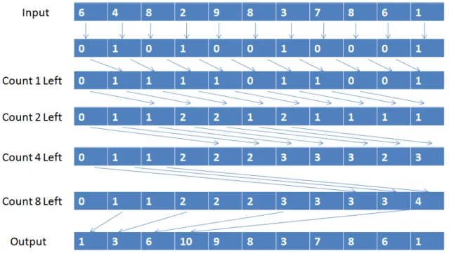 Figure 4.3: Iteratively counting number of objects in result set. 1 k e r n e l void s c a n i n d e x ( i n t metaData [ ] , i n t t w o t o i , i n t i n p u t [ ] [ ] , o u t i n t r e s u l t s i n d e x <>) 2 { 3 i n t 2 c i n d e x = i n s t a 