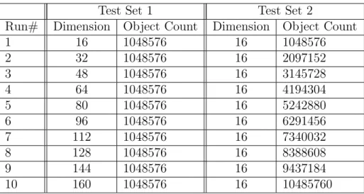 Table 5.2: Number of objects and dimension sizes used in measurements.