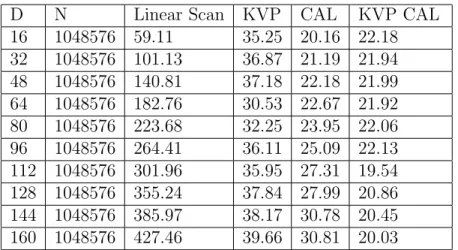 Table 5.3: Execution times in seconds for 1000 radius queries on object set size of 2 20 vectors, with varying vector dimensions