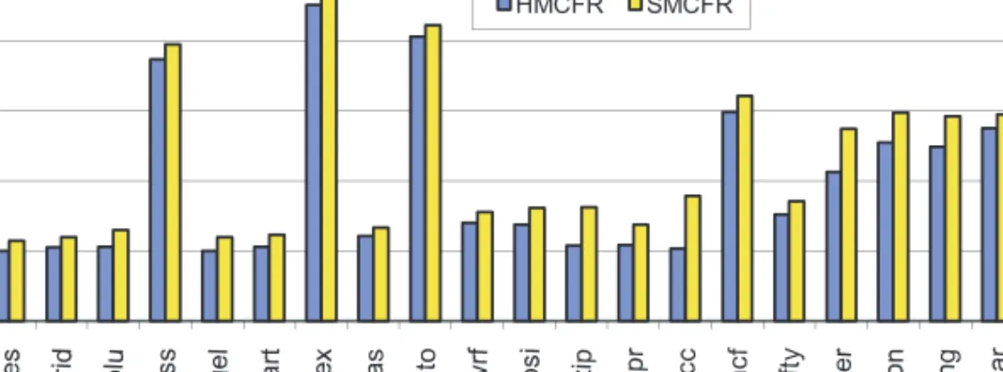 Fig. 8. Normalized execution cycles for the HMCFR scheme and the alternate SMCFR scheme