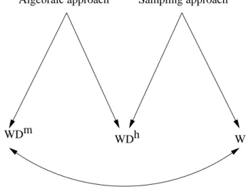 Figure 1.1.1: Approaches to defining the discrete WD and resulting definitions.