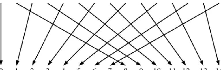 Figure 2.3.1: The permutation of the values of WD m and WD s along the k axis for N = 15