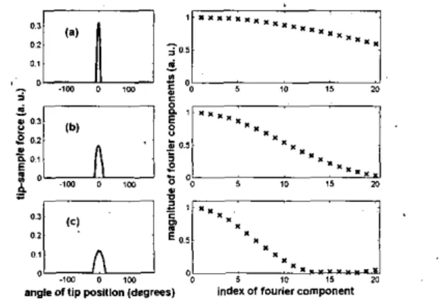 Figure  2.  Tip position (a) with respect to sample surface  in  TM-  AFM  and  tip-sample  interaction  forces  @)