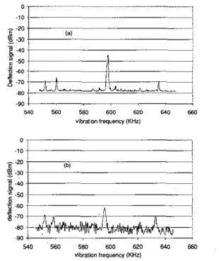 Figure  7.  Spectrum  of  the  vibrations  of  a  hannonic cantilever  around  15-17'h  harmonics  of  the  driving frequency  in  tapping-  mode  atomic  force  microscopy