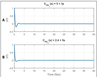 Figure 15. Output response of C PD 1 and C PD 2 in time domain simulations.