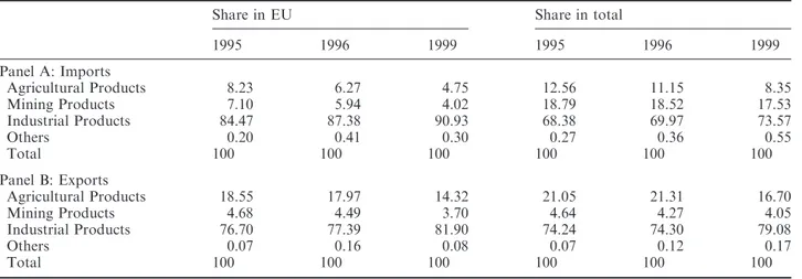 Table A2. Composition of Turkish manufacturing imports and exports